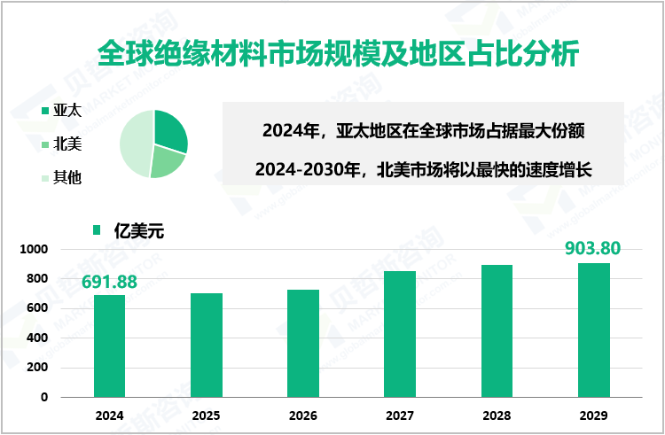 全球绝缘材料市场规模及地区占比分析