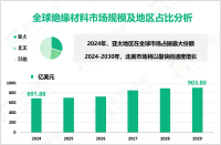 2024年全球绝缘材料市场规模为691.88亿美元，亚太地区需求最大