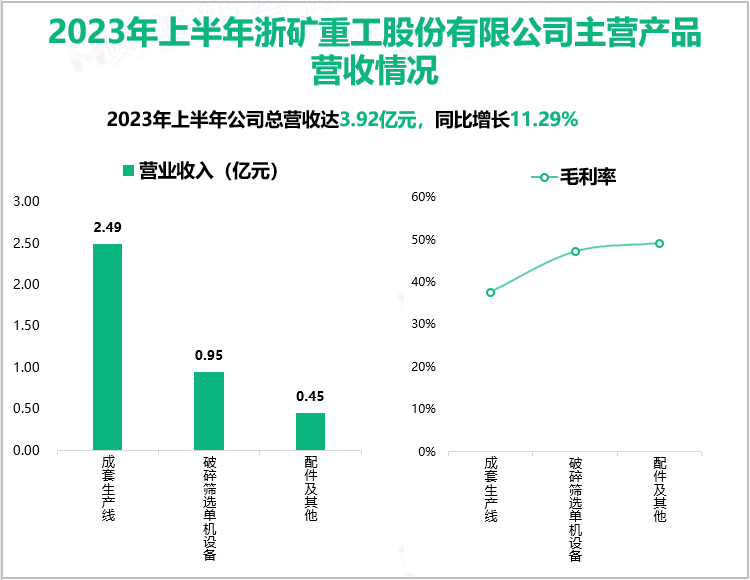 2023年上半年浙矿重工股份有限公司主营产品营收情况