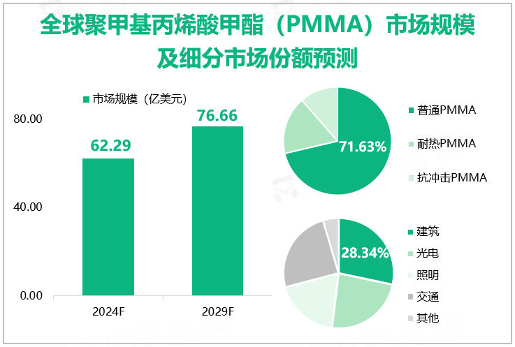 全球聚甲基丙烯酸甲酯（PMMA）市场规模及细分市场份额预测