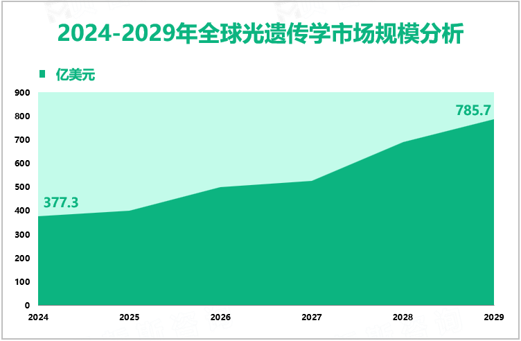 2024-2029年全球光遗传学市场规模分析