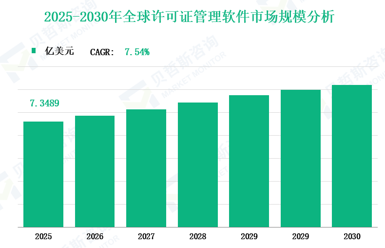 2025-2030年全球许可证管理软件市场规模分析