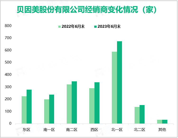 贝因美股份有限公司经销商变化情况（家）