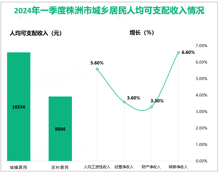 2024年一季度株洲市城乡居民人均可支配收入情况