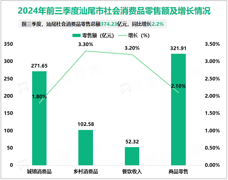 2024年前三季度汕尾市社会消费品零售额及增长情况