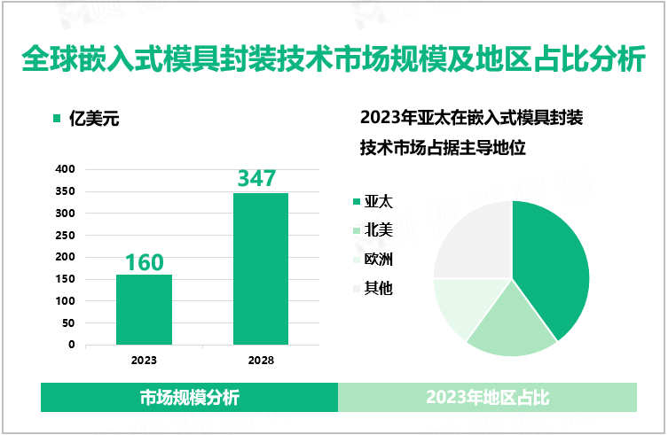 全球嵌入式模具封装技术市场规模及地区占比分析