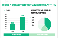 2023年全球嵌入式模具封装技术市场规模达160亿美元，亚太占据主导地位

