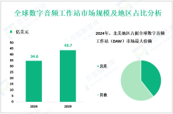 数字音频工作站（DAW）市场概况：2024年全球市场规模为34.6亿美元