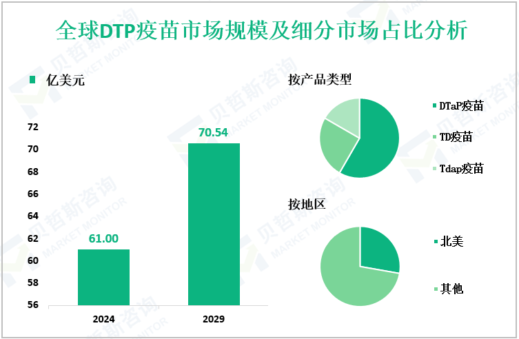全球DTP疫苗市场规模及细分市场占比分析