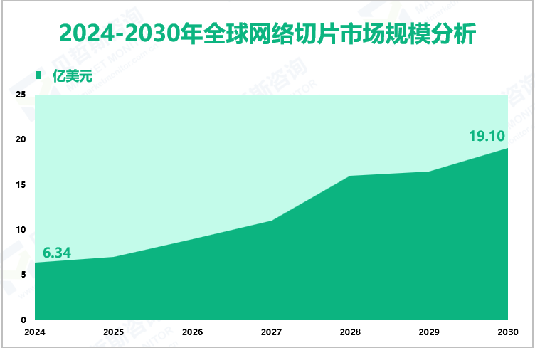 2024-2030年全球网络切片市场规模分析
