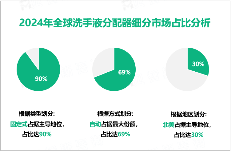 2024年全球洗手液分配器细分市场占比分析