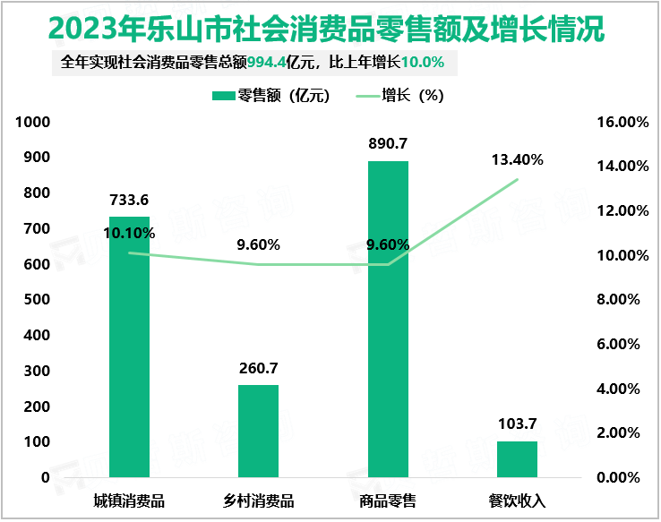 2023年乐山市社会消费品零售额及增长情况