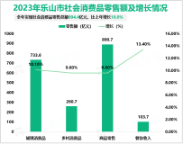 2023年乐山市实现社会消费品零售总额994.4亿元，比上年增长10.0%