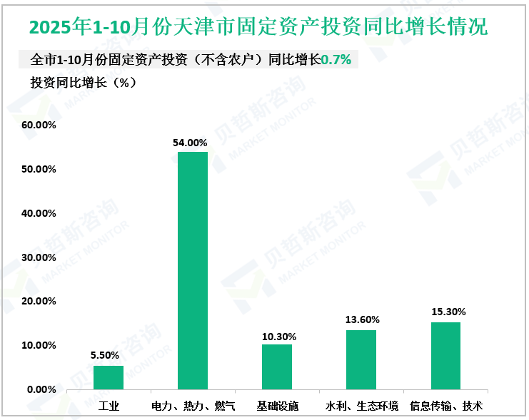 2025年1-10月份天津市固定资产投资同比增长情况