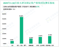 2025年1-10月份天津市固定资产投资（不含农户）同比增长0.7%