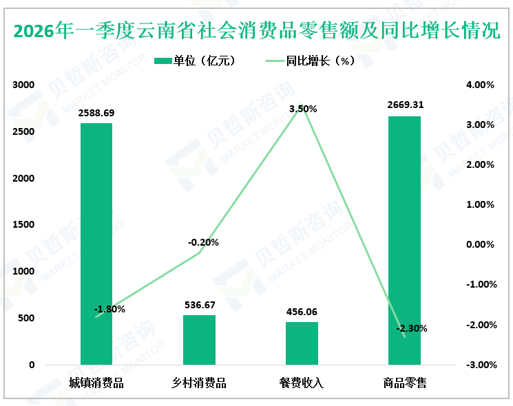 2026年一季度云南省社会消费品零售额及同比增长情况