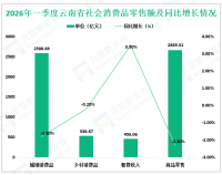 2026年一季度云南省实现社会消费品零售总额3125.36亿元，同比下降1.5%