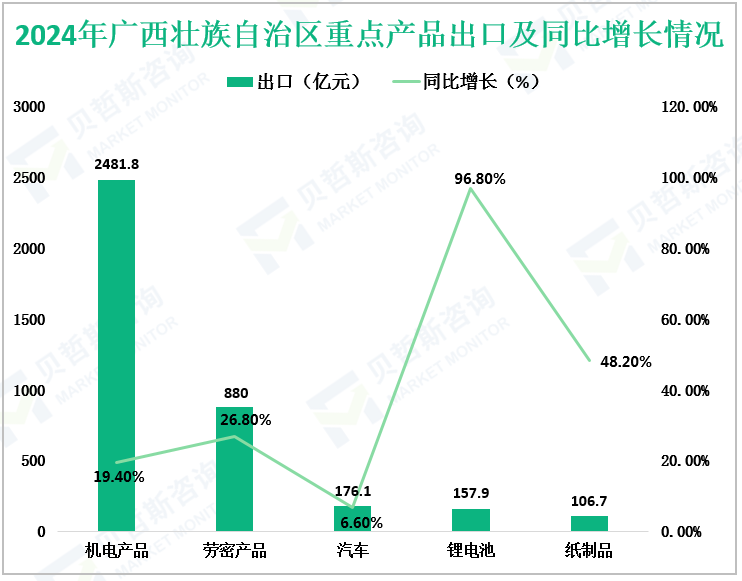 2024年广西壮族自治区重点产品出口及同比增长情况