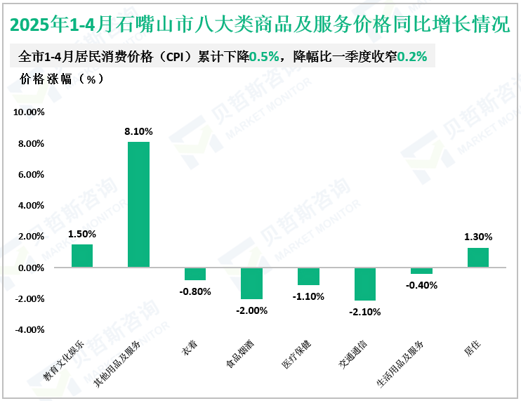 2025年1-4月石嘴山市八大类商品及服务价格同比增长情况