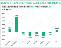 2025年1-4月石嘴山市限额以上批零住餐单位实现商品零售额5.98亿元，增长3.3%