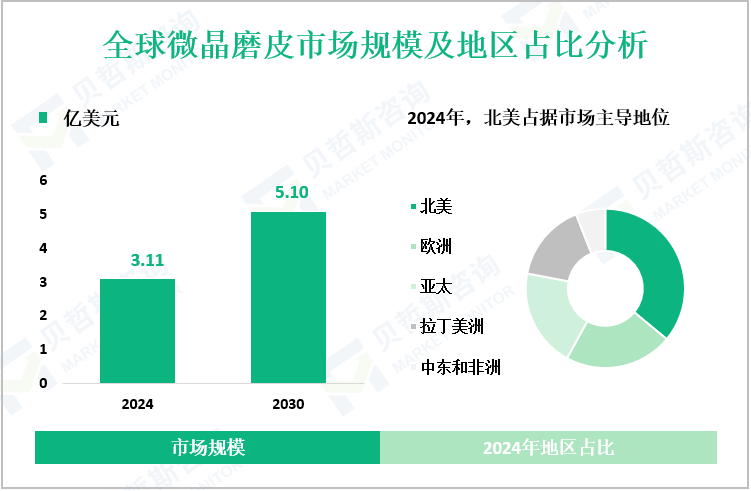 全球微晶磨皮市场规模及地区占比分析