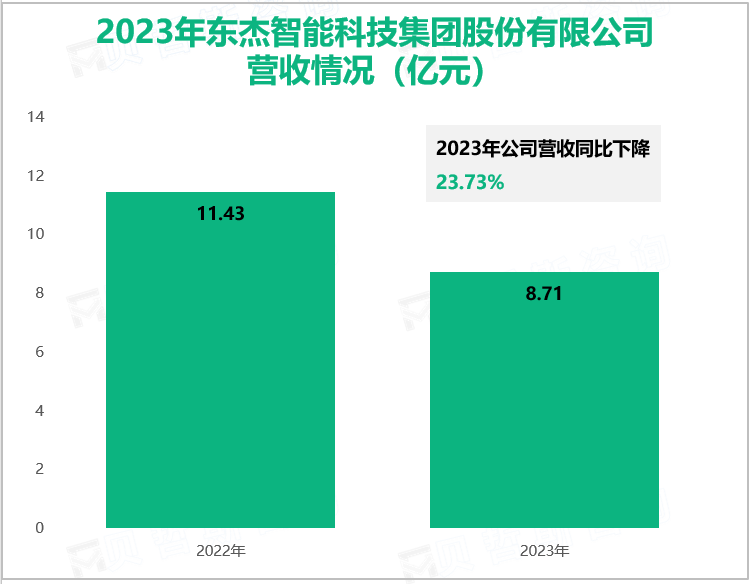 2023年东杰智能科技集团股份有限公司营收情况(亿元)