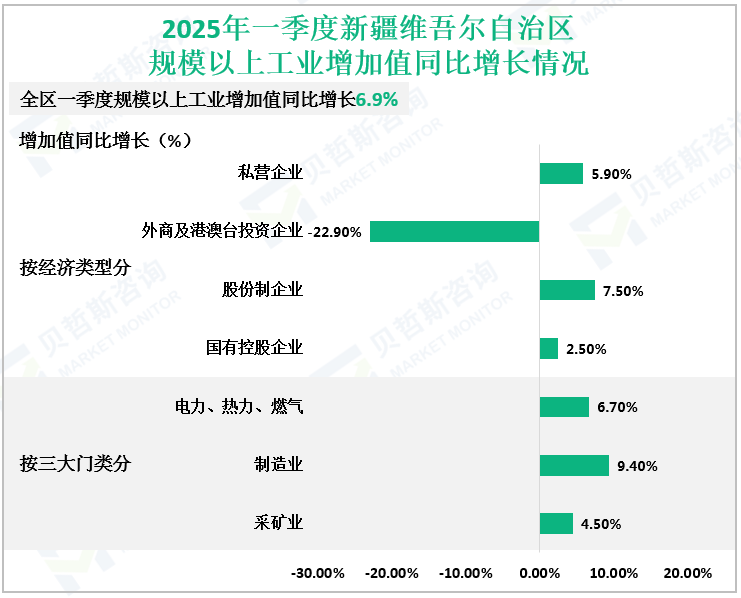 2025年一季度新疆维吾尔自治区规模以上工业增加值同比增长情况