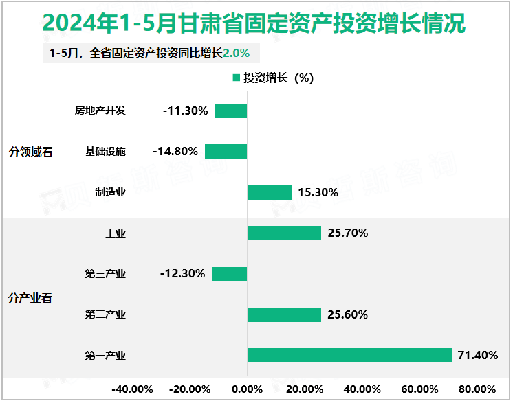 2024年1-5月甘肃省固定资产投资增长情况