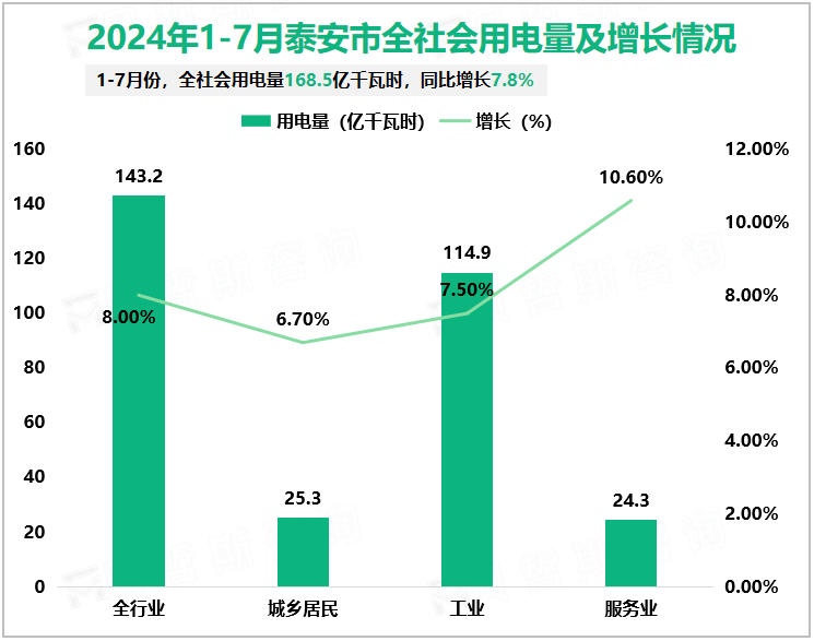 2024年1-7月泰安市全社会用电量及增长情况