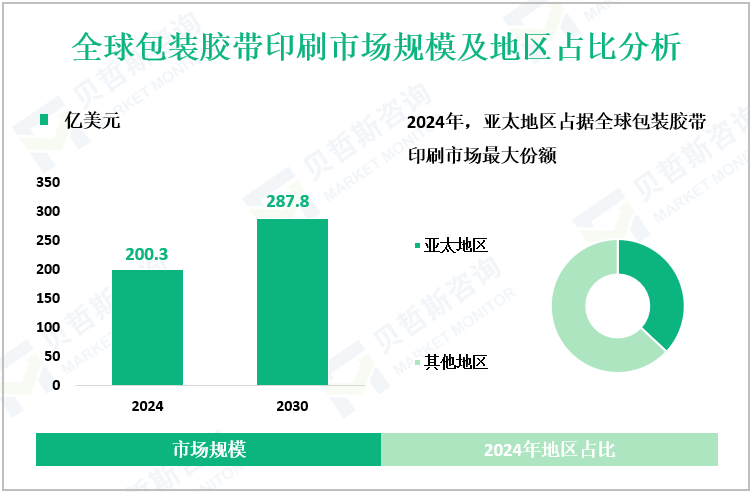 全球包装胶带印刷市场规模及地区占比分析