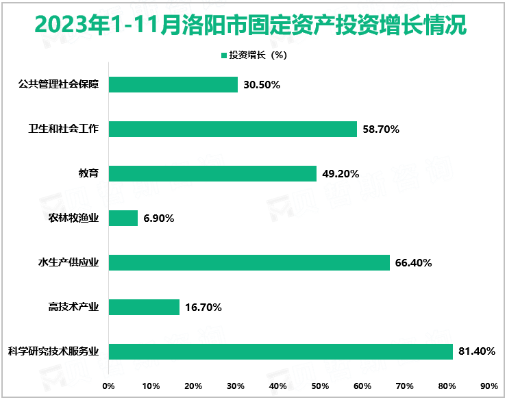 2023年1-11月洛阳市固定资产投资增长情况