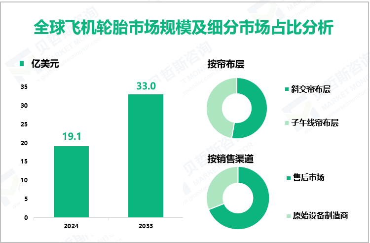 全球飞机轮胎市场规模及细分市场占比分析