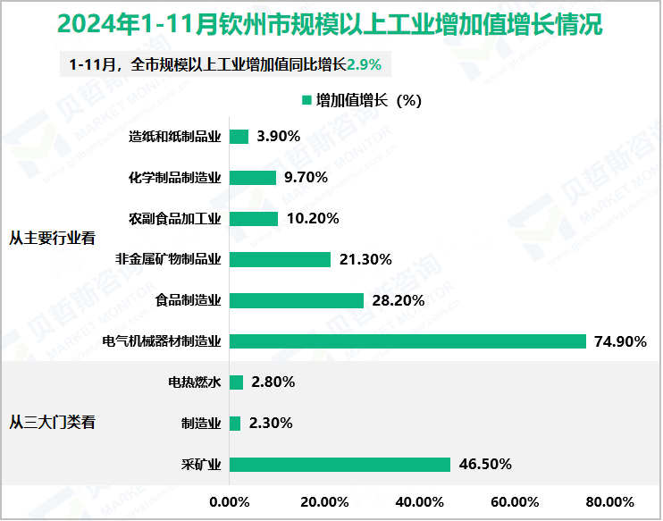 2024年1-11月钦州市规模以上工业增加值增长情况