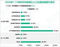 2024年1-11月钦州市规模以上工业增加值同比增长2.9%
