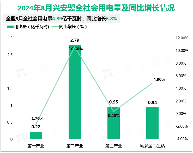 2024年8月兴安盟全社会用电量及同比增长情况