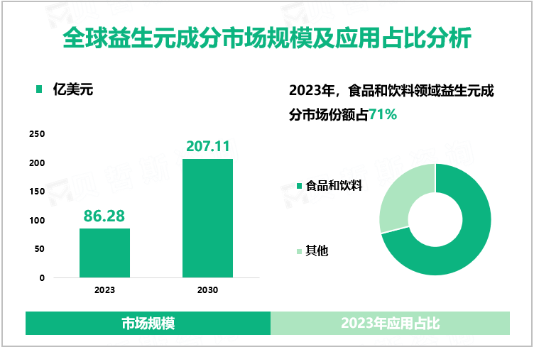 全球益生元成分市场规模及应用占比分析