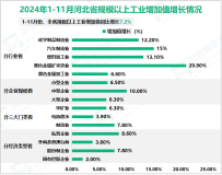 2024年1-11月河北省规模以上工业增加值同比增长7.2%