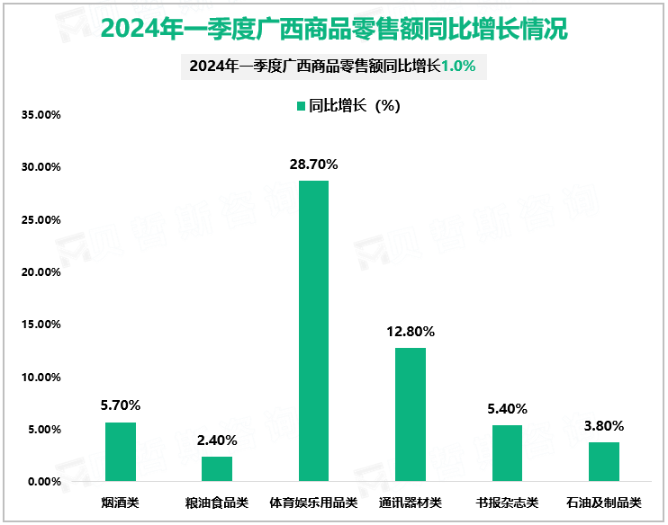 2024年一季度广西商品零售额同比增长情况