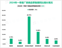 2024年一季度广西壮族自治区社会消费品零售总额2295.27亿元，同比增长1.1%