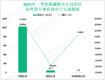 2025年3月新疆维吾尔自治区外贸进出口总值558.1亿元，增长86.2%