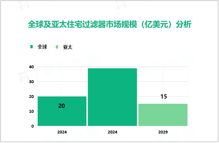 全球及亚太住宅过滤器市场规模（亿美元）分析