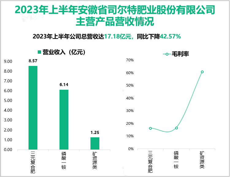 2023年上半年安徽省司尔特肥业股份有限公司主营产品营收情况