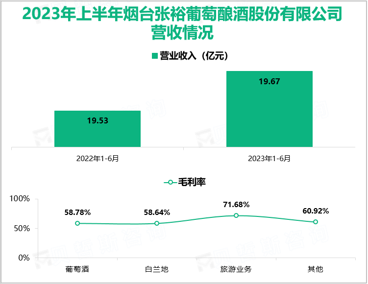 2023年上半年烟台张裕葡萄酿酒股份有限公司营收情况