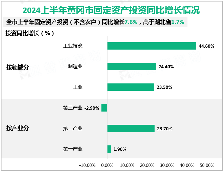 2024上半年黄冈市固定资产投资同比增长情况