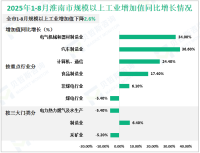 2025年1-8月份淮南市规模以上工业增加值下降2.6%