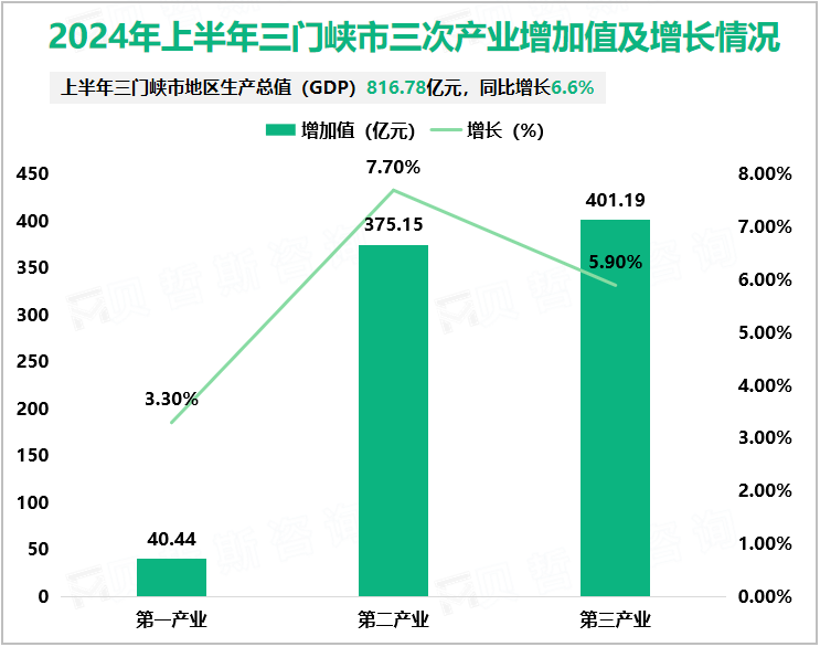 2024年上半年三门峡市三次产业增加值及增长情况