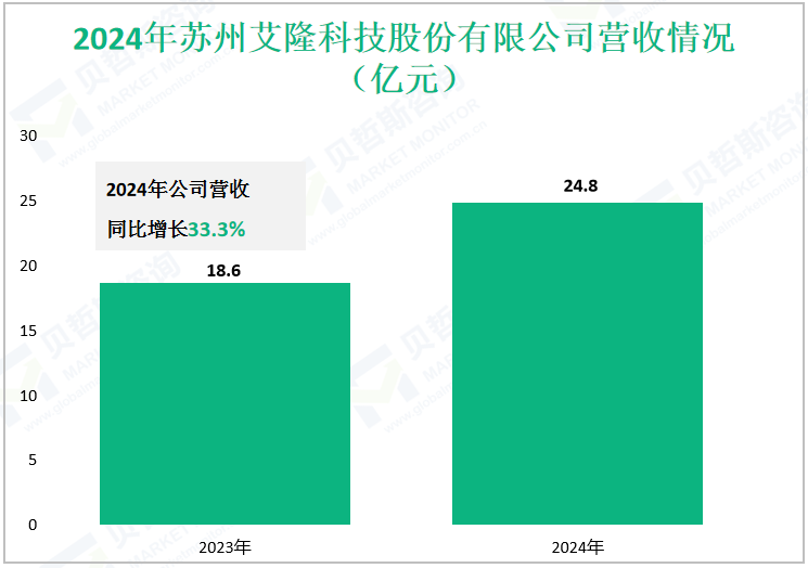 2024年苏州艾隆科技股份有限公司营收情况（亿元）