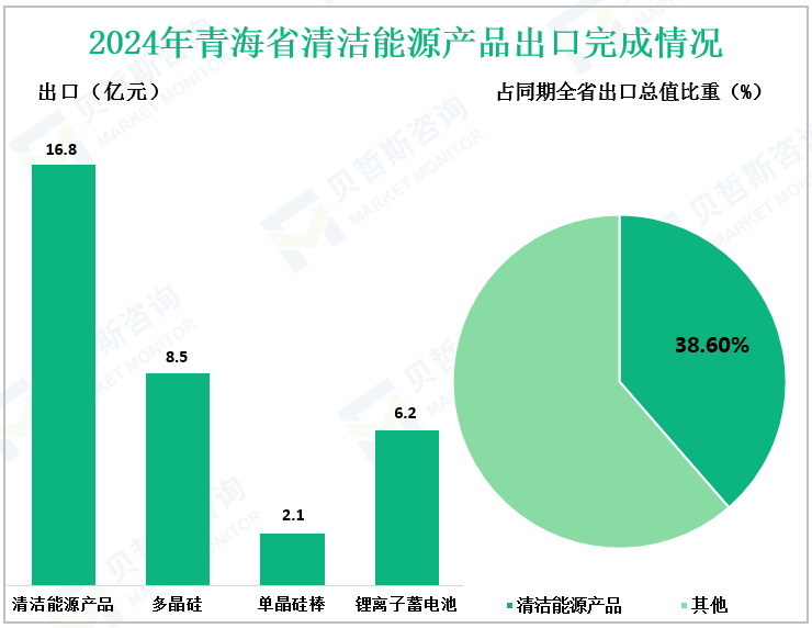 2024年青海省清洁能源产品出口完成情况