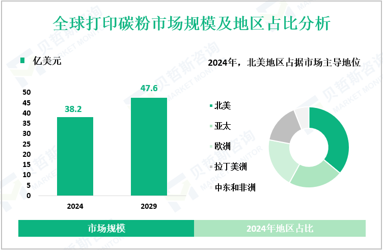 全球打印碳粉市场规模及地区占比分析