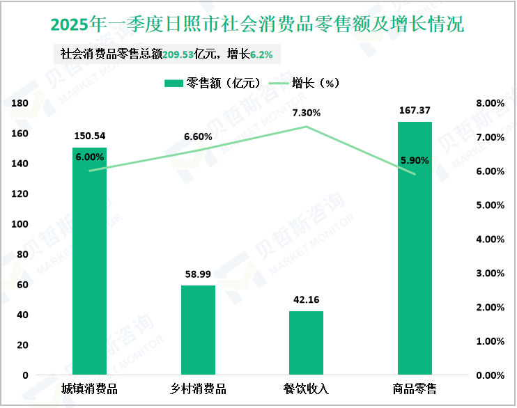 2025年一季度日照市社会消费品零售额及增长情况